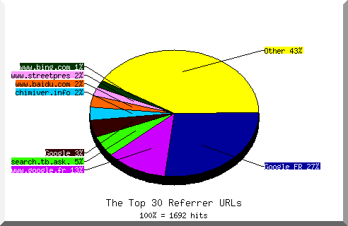 Referrer chart