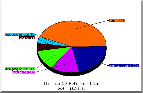 Referrer chart