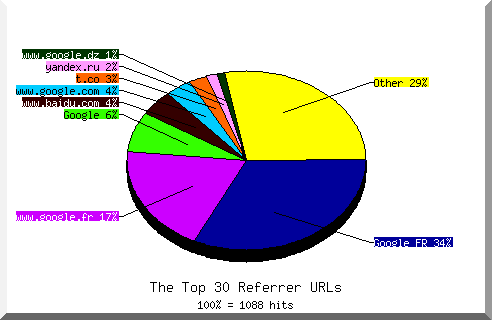 Referrer chart