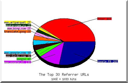 Referrer chart
