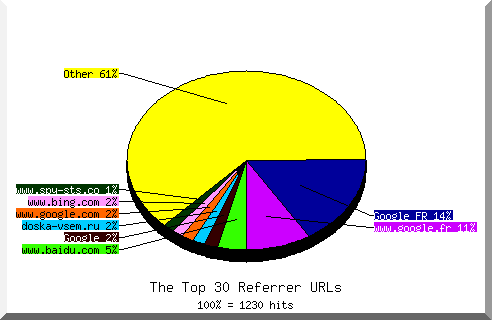 Referrer chart