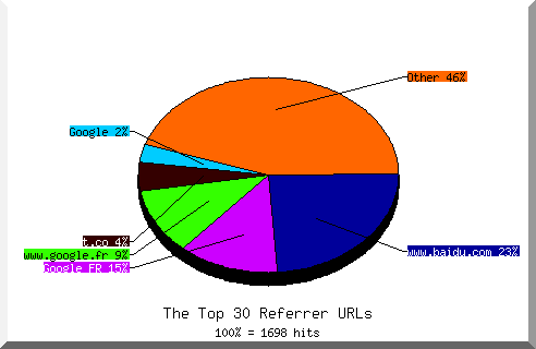 Referrer chart