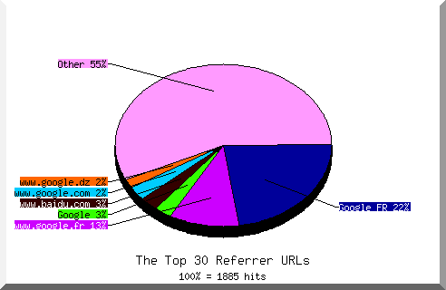 Referrer chart