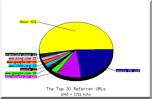 Referrer chart