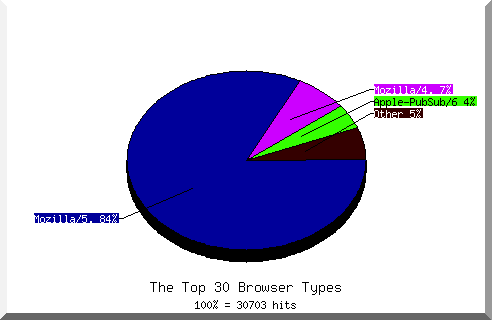 Browser chart