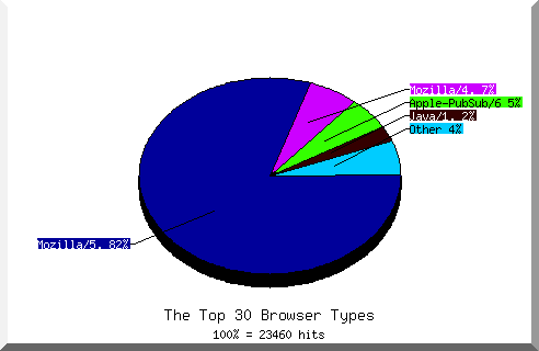 Browser chart