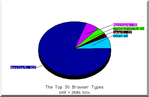 Browser chart