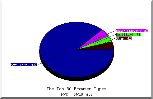 Browser chart