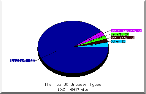 Browser chart