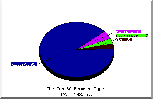 Browser chart