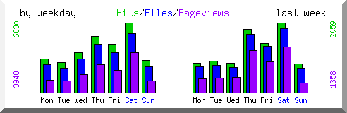 Load by weekday