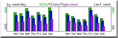 Load by weekday