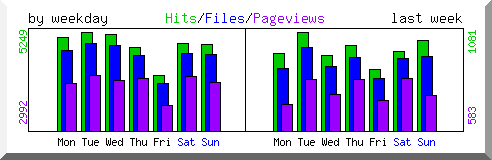 Load by weekday