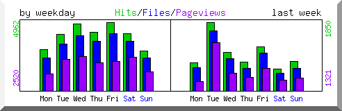 Load by weekday