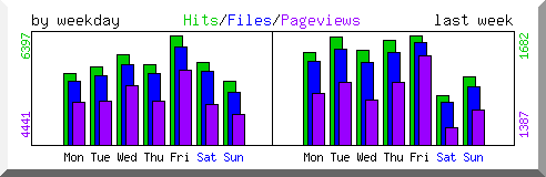 Load by weekday