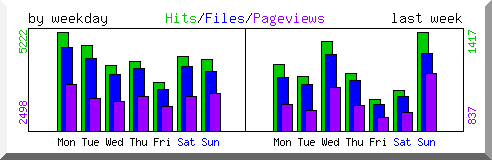 Load by weekday