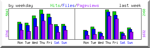 Load by weekday