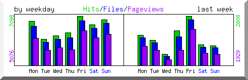 Load by weekday