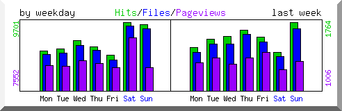 Load by weekday