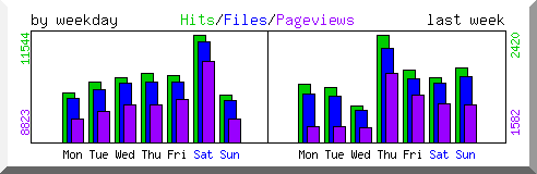 Load by weekday