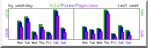 Load by weekday