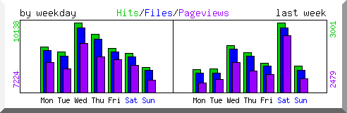 Load by weekday