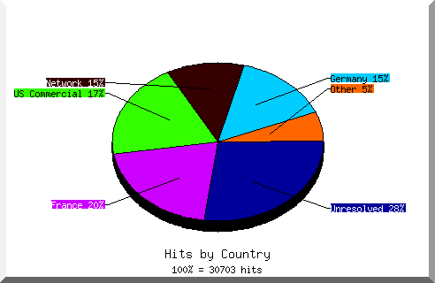 Country chart