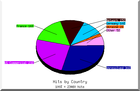 Country chart