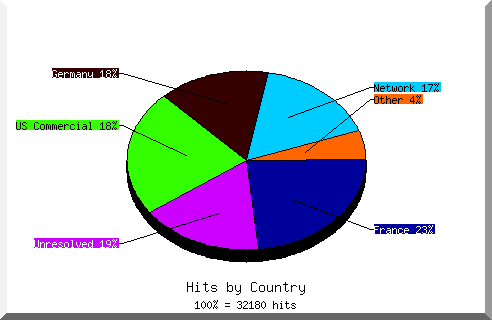 Country chart