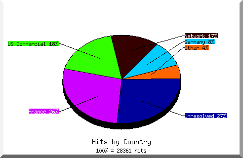 Country chart