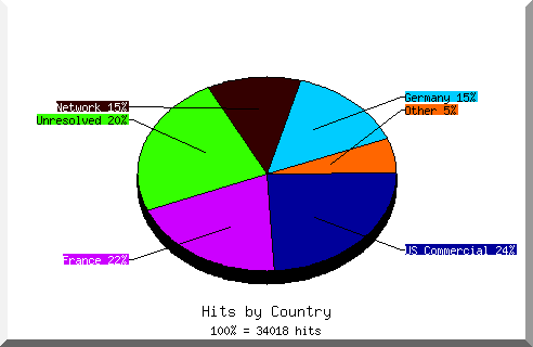 Country chart