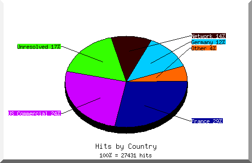 Country chart