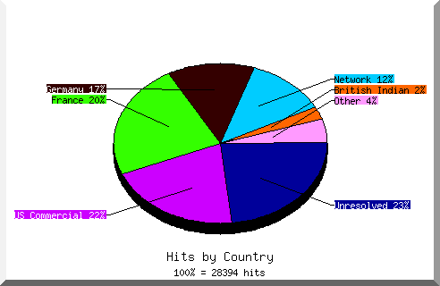 Country chart