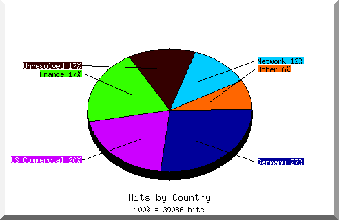 Country chart