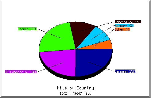 Country chart