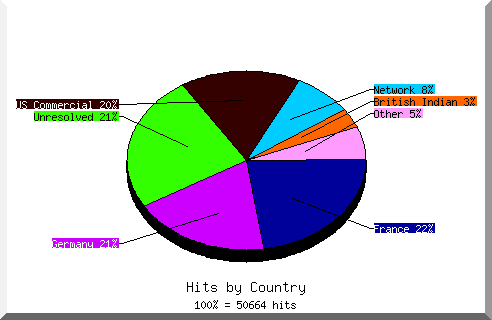 Country chart