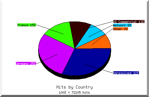 Country chart