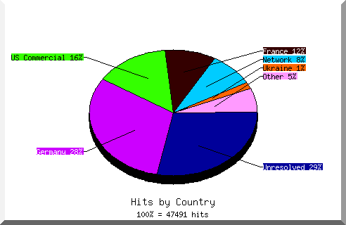 Country chart