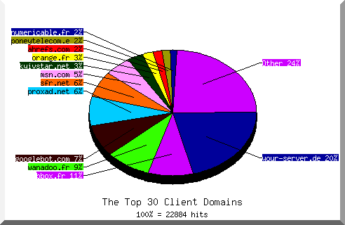 Domain chart