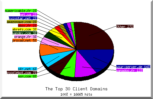 Domain chart