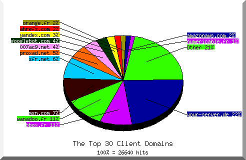 Domain chart