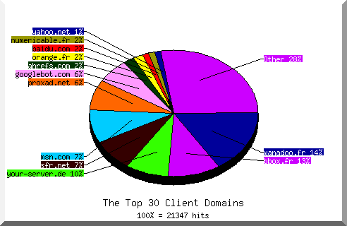 Domain chart