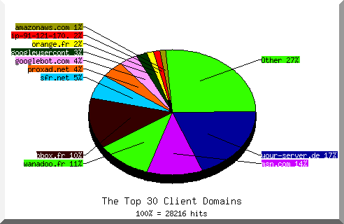 Domain chart