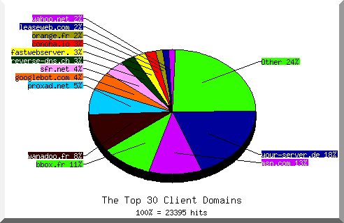 Domain chart