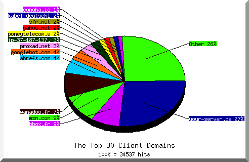 Domain chart