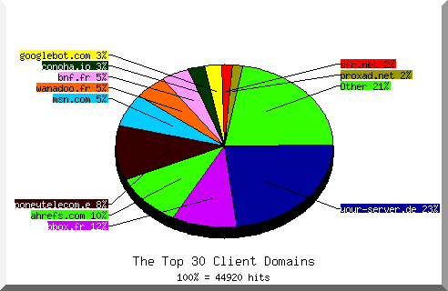 Domain chart