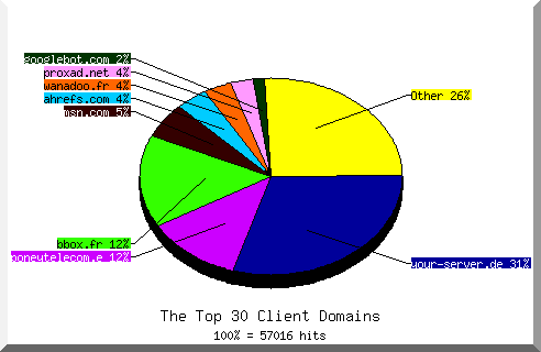 Domain chart