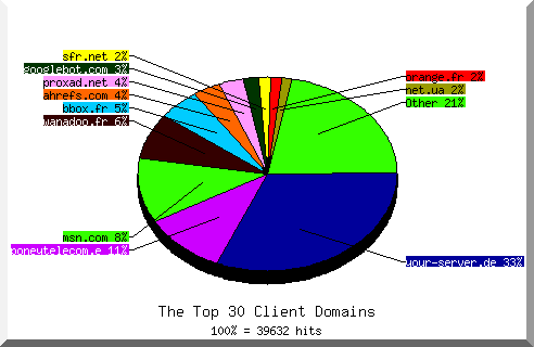 Domain chart