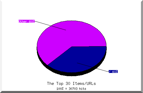 Files chart