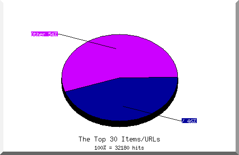 Files chart